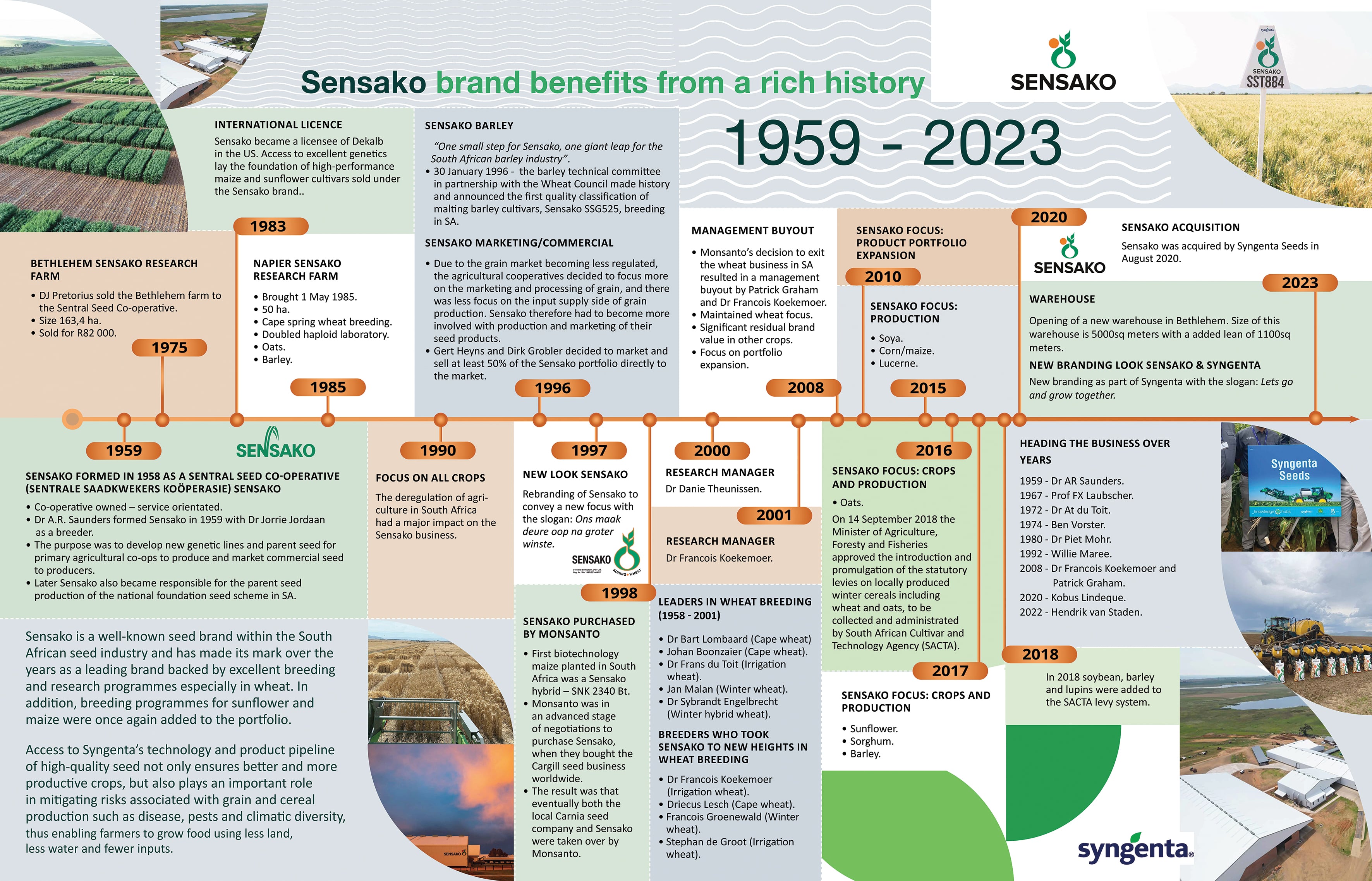 Syngenta Timeline