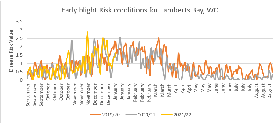 Early Blight Risk Conditions Lambert Bay 