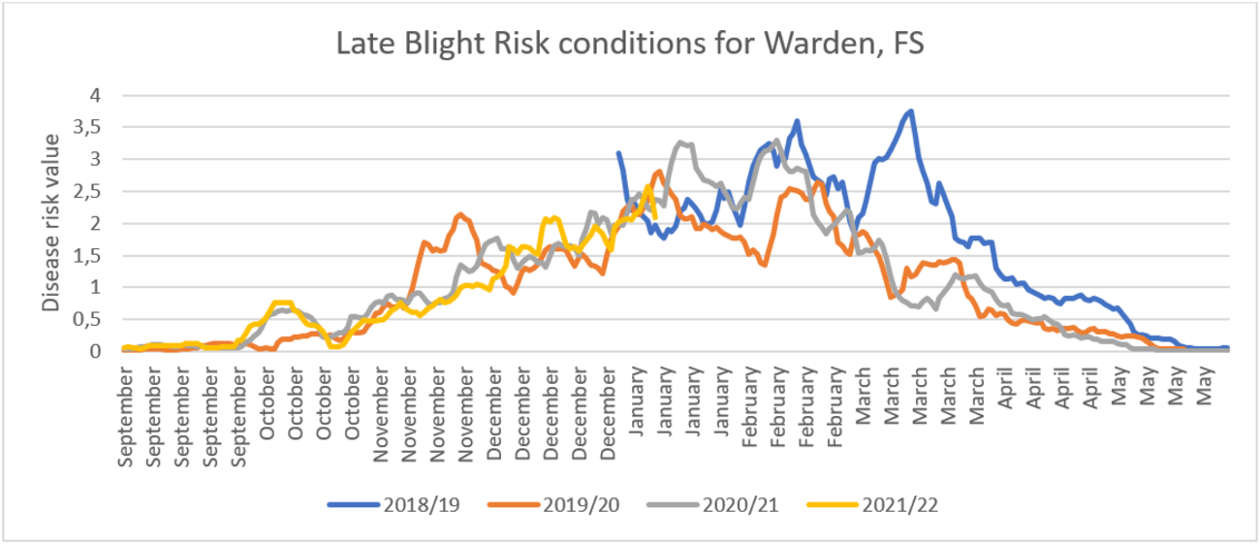 Late Blight risk conditions Warden 